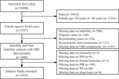 Association between oxidative balance score and female infertility from the national health and nutrition examination survey 2013–2018